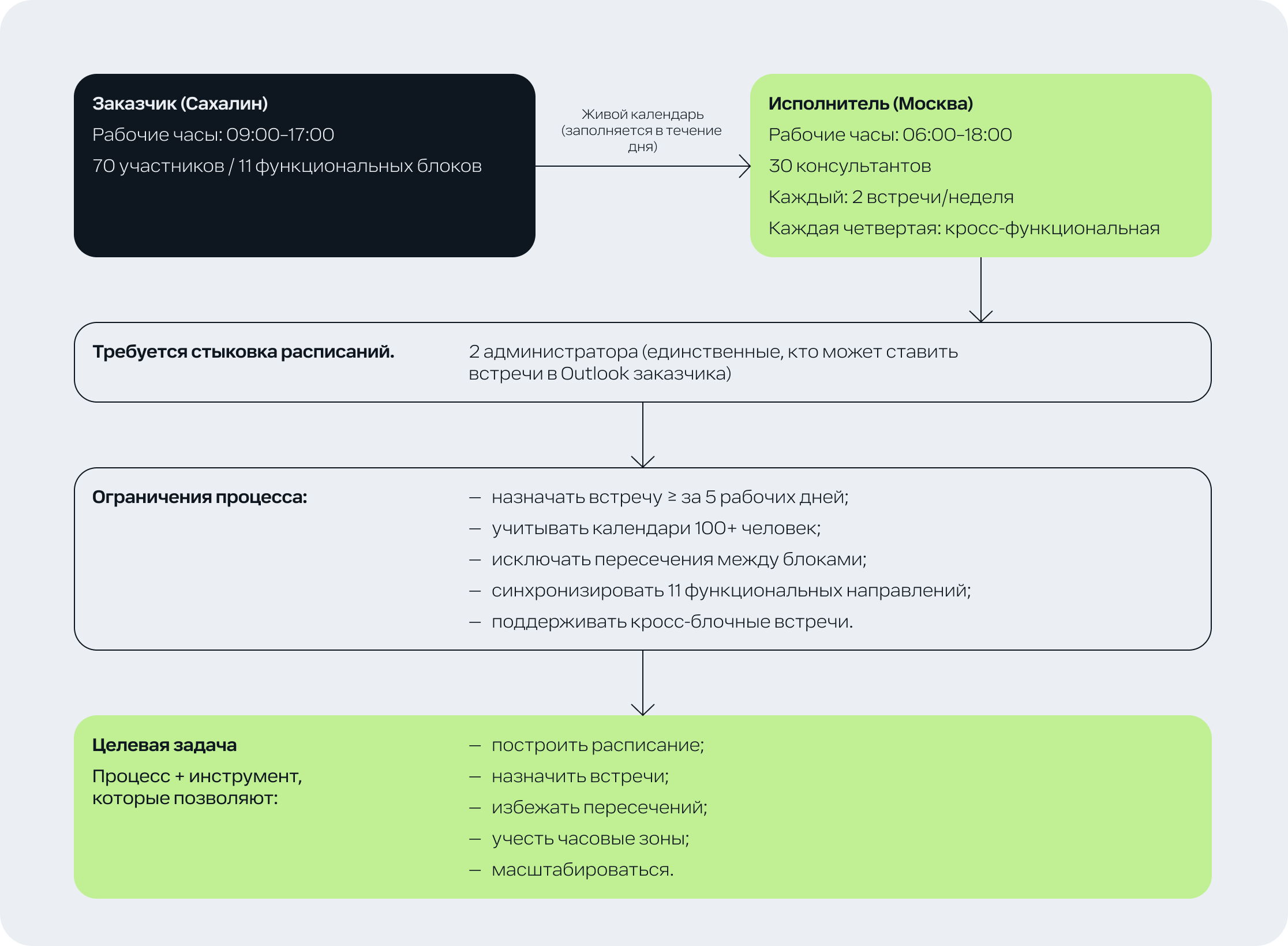 Схема ситуации 'ИИ'